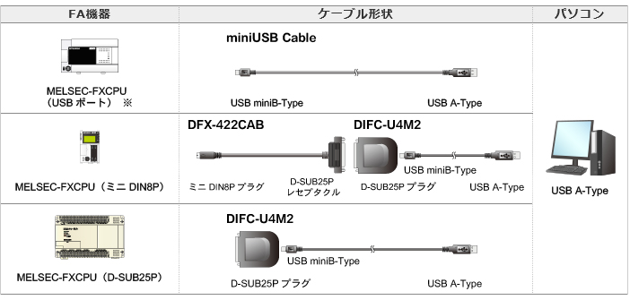 ダイヤトレンド 三菱インタフェースコンバータ フルセットバッグ DIFC-FSB3A(S75)(GOT)