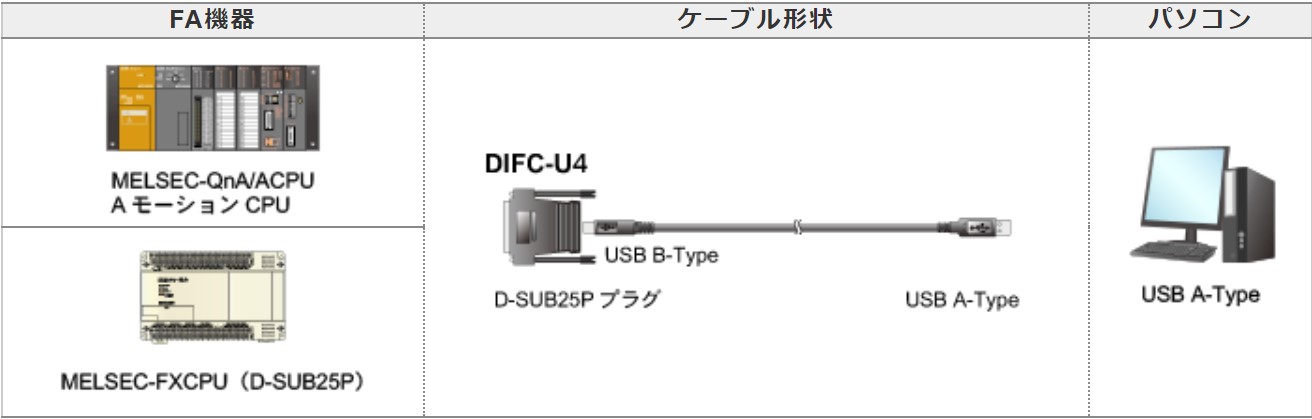 三菱　シーケンサー インタフェースコンバータケーブル DIFC-U4