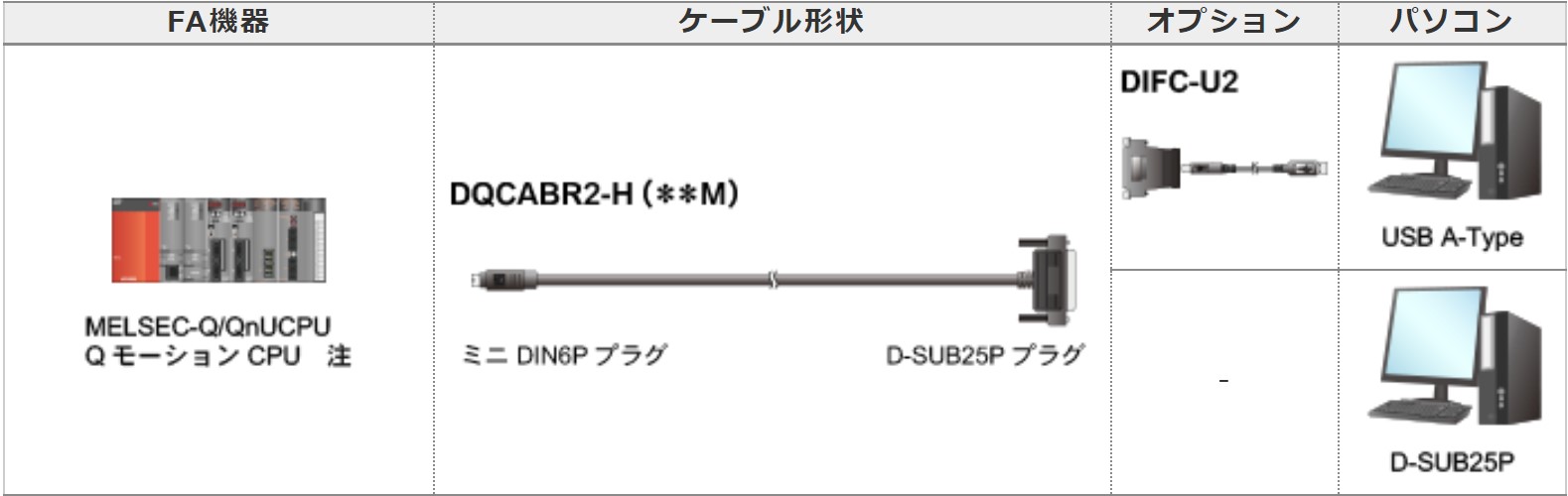 三菱シーケンサ対応インタフェースコンバータケーブル DIFC-U2 - サプライ