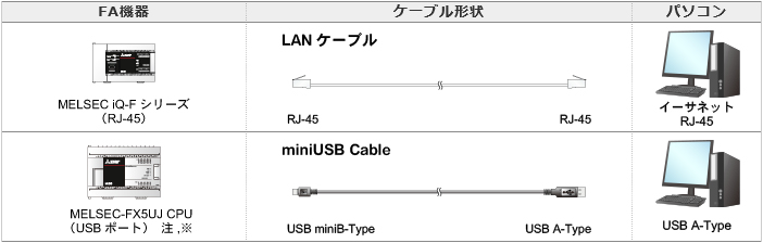 [要見積]ダイヤトレンド DIFC-FSB3（S75）（GOT） 三菱FA機器対応インタフェースコンバータ フルセットバッグ パソコン側：USB...